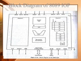 Block Diagram of 8089 IOP
 