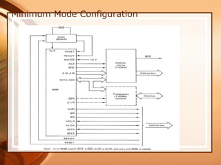 Minimum Mode Configuration
 