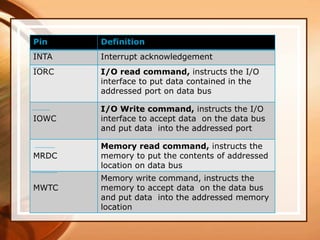 Other pin definitions
Pin Definition
INTA Interrupt acknowledgement
IORC I/O read command, instructs the I/O
interface to put data contained in the
addressed port on data bus
IOWC
I/O Write command, instructs the I/O
interface to accept data on the data bus
and put data into the addressed port
MRDC
Memory read command, instructs the
memory to put the contents of addressed
location on data bus
MWTC
Memory write command, instructs the
memory to accept data on the data bus
and put data into the addressed memory
location
 