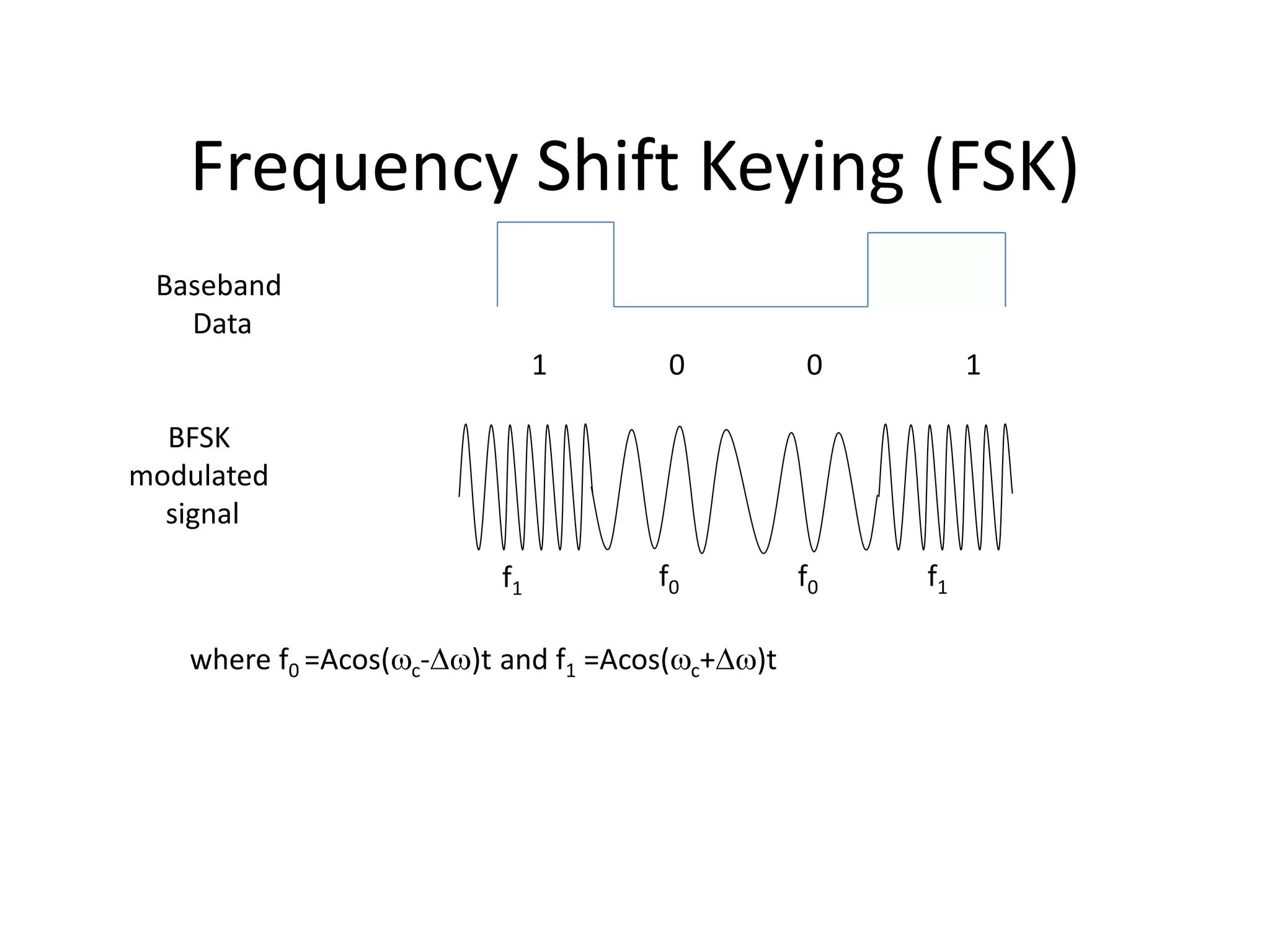 Frequency Shift Keying (FSK) Baseband Data BFSK modulated signal where f0 =Acos(c-)t and f1 =Acos(c+)t f0 f0f1 f1 1 10 0 