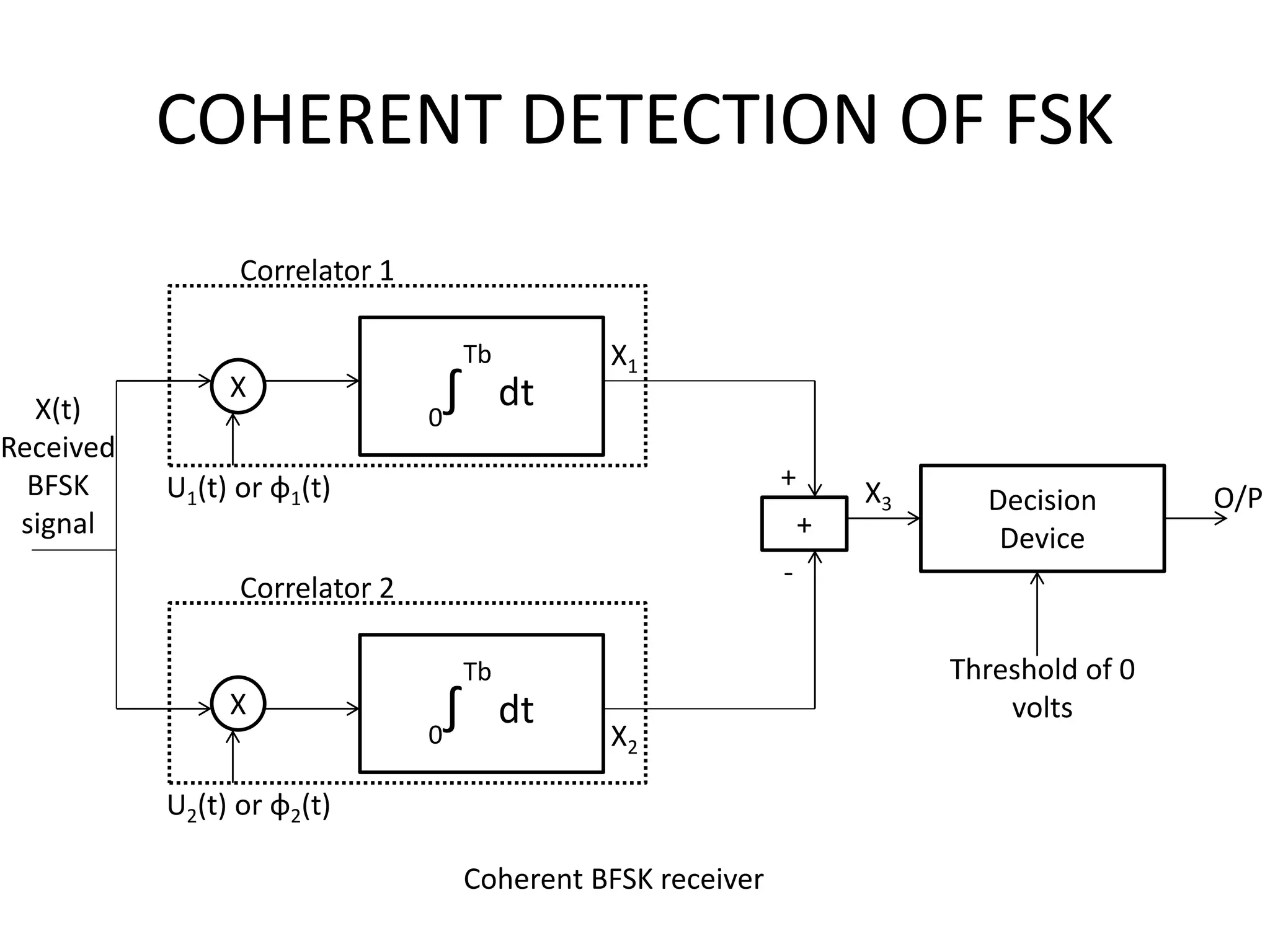 COHERENT DETECTION OF FSK 0 ∫ Tb dt Threshold of 0 volts Decision Device 0 ∫ Tb dt + X X O/P X1 X2 X3 X(t) Received BFSK signal Correlator 1 Correlator 2 U1(t) or ɸ1(t) U2(t) or ɸ2(t) + - Coherent BFSK receiver 