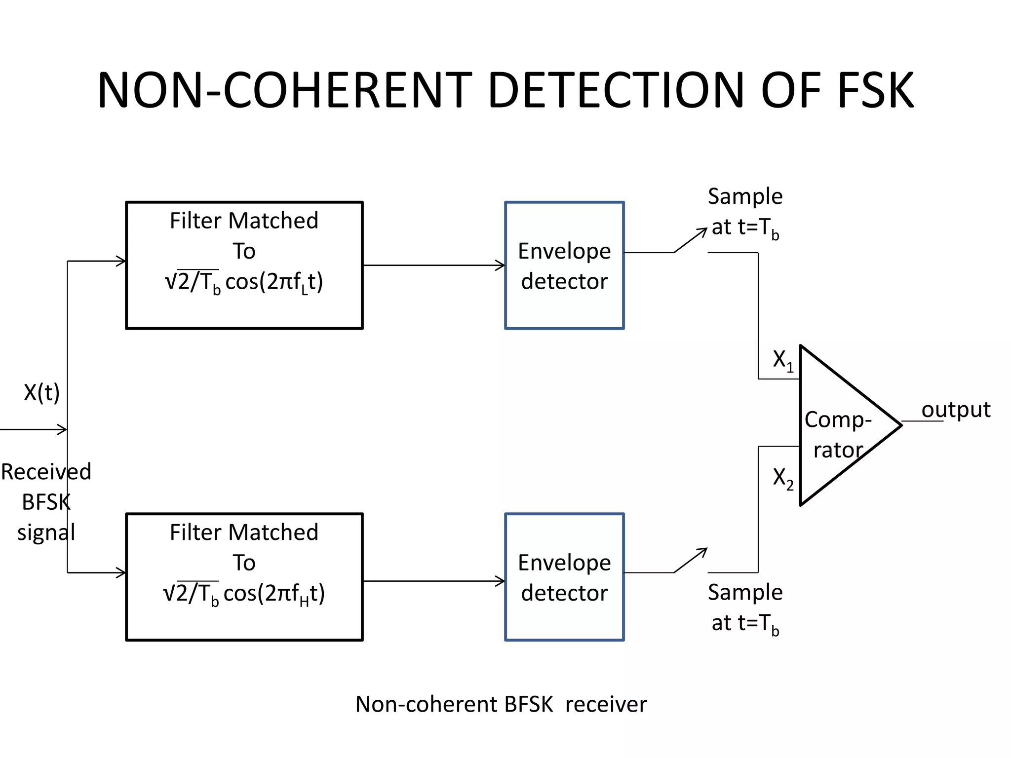 NON-COHERENT DETECTION OF FSK Filter Matched To √2/Tb cos(2πfLt) X(t) Comp- rator Envelope detector Filter Matched To √2/Tb cos(2πfHt) Envelope detector Received BFSK signal X2 X1 Sample at t=Tb Sample at t=Tb output Non-coherent BFSK receiver 