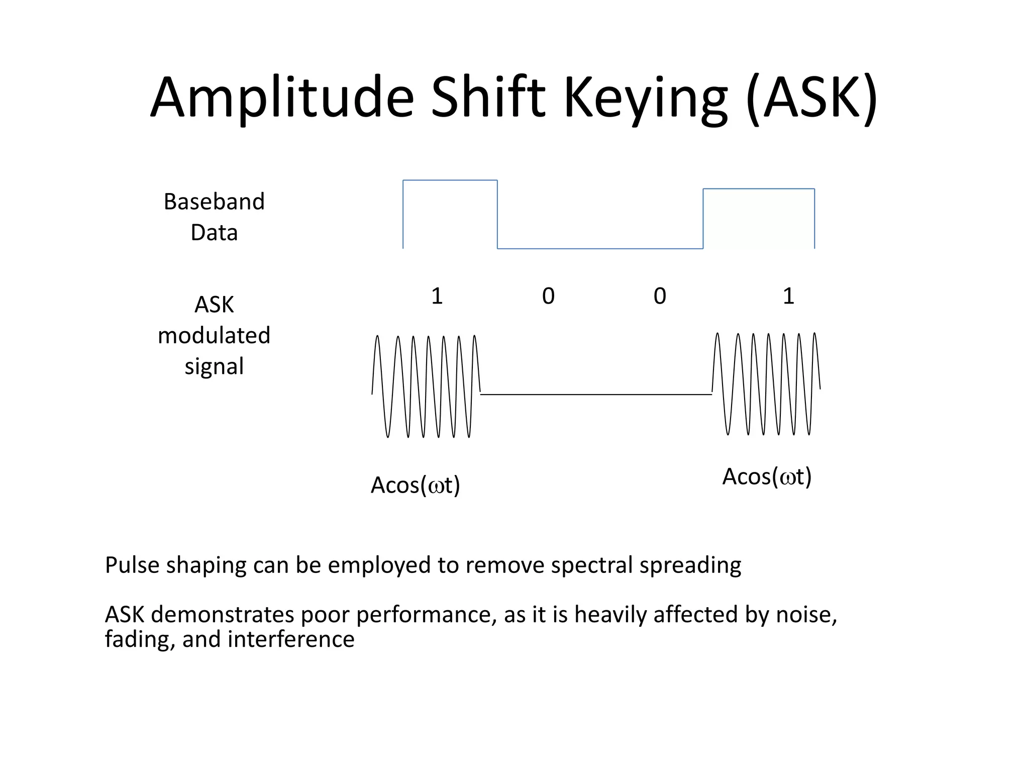 Amplitude Shift Keying (ASK) Baseband Data ASK modulated signal 1 10 0 Acos(t) Acos(t) Pulse shaping can be employed to remove spectral spreading ASK demonstrates poor performance, as it is heavily affected by noise, fading, and interference 