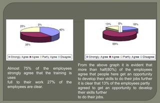 Almost 75% of the employees
strongly agree that the training is
uses
full to their work 27% of the
employees are clear.
From the above graph it is evident that
more than half(80%) of the employees
agree that people here get an opportunity
to develop their skills to do their jobs further
it is clear that 13% of the employees partly
agreed to get an opportunity to develop
their skills further
to do their jobs.
 