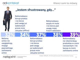 12
„Jestem sfrustrowany, gdy…”
Reklamy
online nie
uwzględniają
mojego
poprzedniego
zachowania
online
Reklamodawca
kieruje przekaz
i nie bierze
pod uwagę już
wykonanych
przeze mnie
zakupów (offline)
Reklamodawca
kieruje przekaz
i nie bierze
pod uwagę
już wykonanych
przeze mnie
zakupów (online)
Reklamodawca
wysyła mi maile
i nie bierze pod
uwagę mojej
historii odwiedzin
Reklamodawcy
nie rekomendują
produktów w czasie
rzeczywistym i nie
bazują na moim
zachowaniu online
Źródło: MYBUYS, 7th Annual Consumer Personalization Survey
Klienci sami to mówią
 