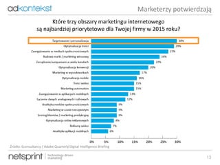 13
Które trzy obszary marketingu internetowego
są najbardziej priorytetowe dla Twojej firmy w 2015 roku?
Marketerzy potwierdzają
Źródło: Econsultancy / Adobe Quarterly Digital Intelligence Briefing
 