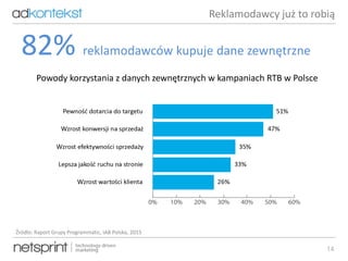 14
Źródło: Raport Grupy Programmatic, IAB Polska, 2015
Powody korzystania z danych zewnętrznych w kampaniach RTB w Polsce
82% reklamodawców kupuje dane zewnętrzne
Reklamodawcy już to robią
 