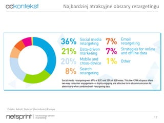 17
Najbardziej atrakcyjne obszary retargetingu
Źródło: Adroll; State of the Industry Europe
 
