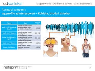 28
Targetowanie - Audience buying - zainteresowania
Adresaci kampanii:
wg profilu zainteresowań – Kobieta, Uroda i dziecko
Nazwa Opis
Monthly
UU
Moda i styl / Akcesoria i
dodatki
Dodatki do ubrań (czapki,
rękawiczki, paski, szale,
torebki damskie, portfele
itp.).
1 237 323
Moda i styl / Bielizna
Bielizna damska i męska,
stroje kąpielowe.
693 252
Moda i styl / Biżuteria i
zegarki
Biżuteria damska i męska
(obrączki ślubne, kolczyki,
naszyjniki, spinki do
mankietów itp.), zegarki.
941 886
Moda i styl / Obuwie
Obuwie damskie, męskie i
dziecięce
1 181 746
Moda i styl / Odzież
Odzież damska, męska,
dziecięca, sportowa i
robocza.
3 018 717
 