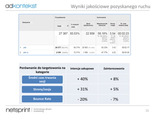 33
Porównanie do targetowania na
kategorie
Intencje zakupowe Zainteresowania
+ 40% + 8%
+ 31% + 5%
- 20% - 7%
Średni czas trwania
sesji
Strony/sesja
Bounce Rate
Wyniki jakościowe pozyskanego ruchu
 