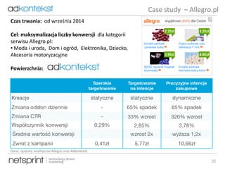 36
Case study – Allegro.pl
Dane: systemy analityczne Allegro oraz Adkontekst
Czas trwania: od września 2014
Cel: maksymalizacja liczby konwersji dla kategorii
serwisu Allegro.pl:
• Moda i uroda, Dom i ogród, Elektronika, Dziecko,
Akcesoria motoryzacyjne
Powierzchnia:
 