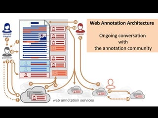 Web Annotation Architecture
Ongoing conversation
with
the annotation community
 