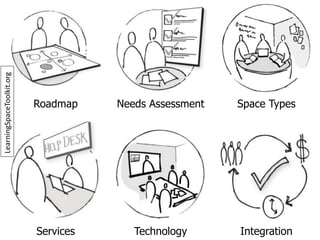 IntegrationTechnologyServices
Space TypesNeeds AssessmentRoadmap
LearningSpaceToolkit.org
 