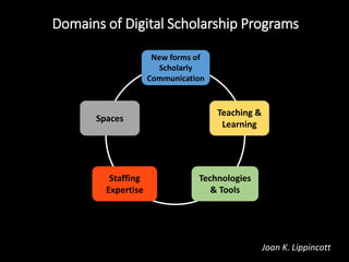 Domains of Digital Scholarship Programs
New forms of
Scholarly
Communication
Teaching &
Learning
Technologies
& Tools
Spaces
Staffing
Expertise
Joan K. Lippincott
 