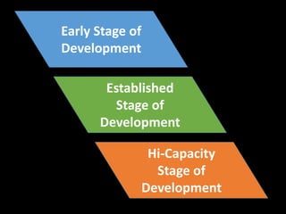 Early Stage of
Development
Established
Stage of
Development
Hi-Capacity
Stage of
Development
 