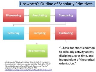 Unsworth’s Outline of Scholarly Primitives
 