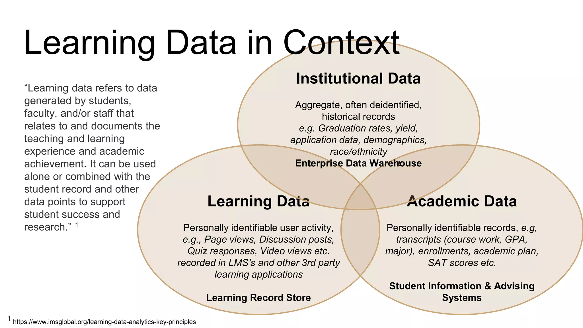 Academic Data
Personally identifiable records, e.g,
transcripts (course work, GPA,
major), enrollments, academic plan,
SAT scores etc.
Student Information & Advising
Systems
Learning Data
Personally identifiable user activity,
e.g., Page views, Discussion posts,
Quiz responses, Video views etc.
recorded in LMS’s and other 3rd party
learning applications
Learning Record Store
Institutional Data
Aggregate, often deidentified,
historical records
e.g. Graduation rates, yield,
application data, demographics,
race/ethnicity
Enterprise Data Warehouse
Learning Data in Context
3
“Learning data refers to data
generated by students,
faculty, and/or staff that
relates to and documents the
teaching and learning
experience and academic
achievement. It can be used
alone or combined with the
student record and other
data points to support
student success and
research.” 1
1 https://www.imsglobal.org/learning-data-analytics-key-principles
 