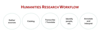 HUMANITIES RESEARCH WORKFLOW
Gather
sources
Catalog
Annotate
and
interpret
Identify
people,
etc.
Transcribe
/ Translate
 