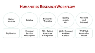 HUMANITIES RESEARCH WORKFLOW
Gather
sources
Catalog
Annotate
and
interpret
Identify
people,
etc.
Transcribe
/ Translate
Digitization
Encoded
Archival
Description
TEI / Optical
Character
Recognition
W3C Web
Annotation
Model
LOD / Encoded
Archival
Context
 