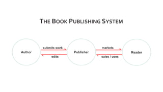 THE BOOK PUBLISHING SYSTEM
Author Publisher Reader
submits work
edits
markets
sales / uses
 