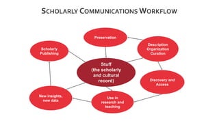SCHOLARLY COMMUNICATIONS WORKFLOW
Stuff
(the scholarly
and cultural
record)
Description
Organization
Curation
Discovery an...