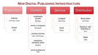 NEW DIGITAL PUBLISHING INFRASTRUCTURE
Distribution
Muse Open
JHU Press
Readium with
Hypothes.is
NYU
Digits
CMU
Service
Lon...