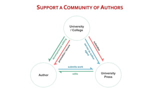 SUPPORT A COMMUNITY OF AUTHORS
Author
University
/ College
University
Press
submits work
edits
 