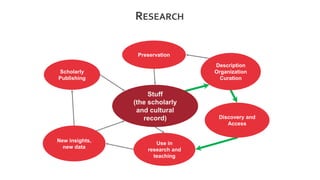 RESEARCH
Stuff
(the scholarly
and cultural
record)
Description
Organization
Curation
Discovery and
Access
Use in
research ...