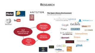 RESEARCH
Stuff
(the scholarly and
cultural record)
Description
Organization
Curation
Discovery
and Access
Use in
research
and
teaching
 