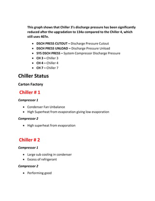 This graph shows that Chiller 3’s discharge pressure has been significantly
reduced after the upgradation to 134a compared to the Chiller 4, which
still uses 407e.
 DSCH PRESS CUTOUT – Discharge Pressure Cutout
 DSCH PRESS UNLOAD – Discharge Pressure Unload
 SYS DSCH PRESS – System Compressor Discharge Pressure
 CH 3 – Chiller 3
 CH 4 – Chiller 4
 CH 7 – Chiller 7
Chiller Status
Carton Factory
Chiller # 1
Compressor 1
 Condenser Fan Unbalance
 High Superheat from evaporation giving low evaporation
Compressor 2
 High superheat from evaporation
Chiller # 2
Compressor 1
 Large sub cooling in condenser
 Excess of refrigerant
Compressor 2
 Performing good
 