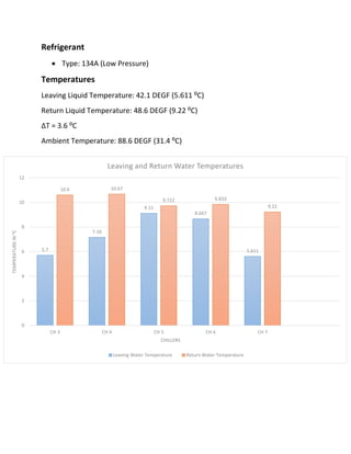 Refrigerant
 Type: 134A (Low Pressure)
Temperatures
Leaving Liquid Temperature: 42.1 DEGF (5.611 ⁰C)
Return Liquid Temperature: 48.6 DEGF (9.22 ⁰C)
∆T = 3.6 ⁰C
Ambient Temperature: 88.6 DEGF (31.4 ⁰C)
5.7
7.16
9.11
8.667
5.611
10.6 10.67
9.722 9.833
9.22
0
2
4
6
8
10
12
CH 3 CH 4 CH 5 CH 6 CH 7
TEMPERATUREIN⁰C
CHILLERS
Leaving and Return Water Temperatures
Leaving Water Temperature Return Water Temperature
 