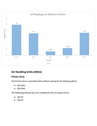 Air Handling Units (AHUs)
Printer Zone
The Printer Zone is provided with comfort cooling by the following AHUs:
 101-AHU
 102-AHU
The following exhaust fans are installed for the circulation of air:
 101-EF
 102-EF
4.9
3.51
0.612
1.156
3.6
0
1
2
3
4
5
6
CH 3 CH 4 CH 5 CH 6 CH 7
TEMPERATURE⁰C
CHILLERS
∆T Readings of different Chillers
∆ T
 