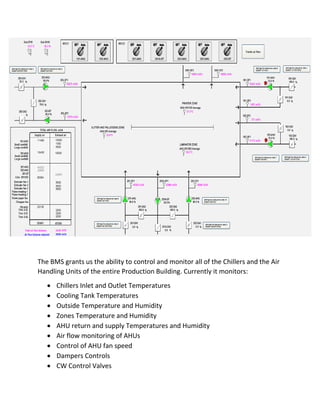 The BMS grants us the ability to control and monitor all of the Chillers and the Air
Handling Units of the entire Production Building. Currently it monitors:
 Chillers Inlet and Outlet Temperatures
 Cooling Tank Temperatures
 Outside Temperature and Humidity
 Zones Temperature and Humidity
 AHU return and supply Temperatures and Humidity
 Air flow monitoring of AHUs
 Control of AHU fan speed
 Dampers Controls
 CW Control Valves
 