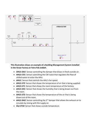 This illustration shows an example of a Building Management System installed
in the Straw Factory at Tetra Pak Jeddah.
 AHU1-DA1: Sensor controlling the damper that draws in fresh outside air.
 AHU1-CV1: Sensor controlling the CW Valve that regulates the flow of
chilled water to enter the AHU.
 AHU1: Sensor that controls the AHU’s fan speed.
 AHU1-ST2: Sensor that shows the temperature of air that is being supplied.
 AHU1-ST1: Sensor that shows the room temperature of the factory.
 AHU1-SH1: Sensor that shows the humidity that is being drawn out from
the room.
 AHU1-ST3: Sensor that shows the temperature of the air that is being
drawn out of the room.
 AHU1-DA2: Sensor controlling the 2nd
damper that allows the exhaust air to
circulate by mixing with the supply air.
 Out-ST10: Sensor that shows outside temperature.
 