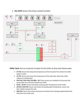  Out-SH10: Sensor that shows outside humidity.
Chiller Tank: Acts as a reservoir of water for the chiller to draw and release water.
 CT-ST2: Sensor that shows the temperature of the hot water from where the chiller
draws in water.
 CT-ST1: Sensor that shows the temperature of the cold water where the chiller
releases its chilled water.
 CH7-P1A / CH7-P1B / CH-20(A – D): These sensors are installed on the pumps that
pump water from the tank towards the chiller.
 CH (3 – 7)-ST1: Sensor that shows entering water temperature to the chiller.
 CH-ST2 / CH7-ST2: Sensor that shows the leaving water temperature, once it has
been chilled, towards the tank.
 AHU-SP1: Sensor that shows the pressure of water that is being pumped towards the
AHUs from the chiller tank.
 