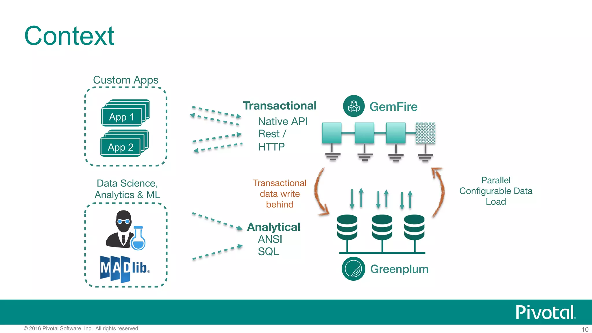 10© 2016 Pivotal Software, Inc. All rights reserved.
Context
Greenplum!
ANSI
SQL
Analytical
Parallel
Conﬁgurable Data
Load
GemFire!App 1App 1App 1
App 1App 1App 2
Native API
Rest /
HTTP
Transactional
Custom Apps
Transactional
data write
behind
Data Science,
Analytics & ML
 