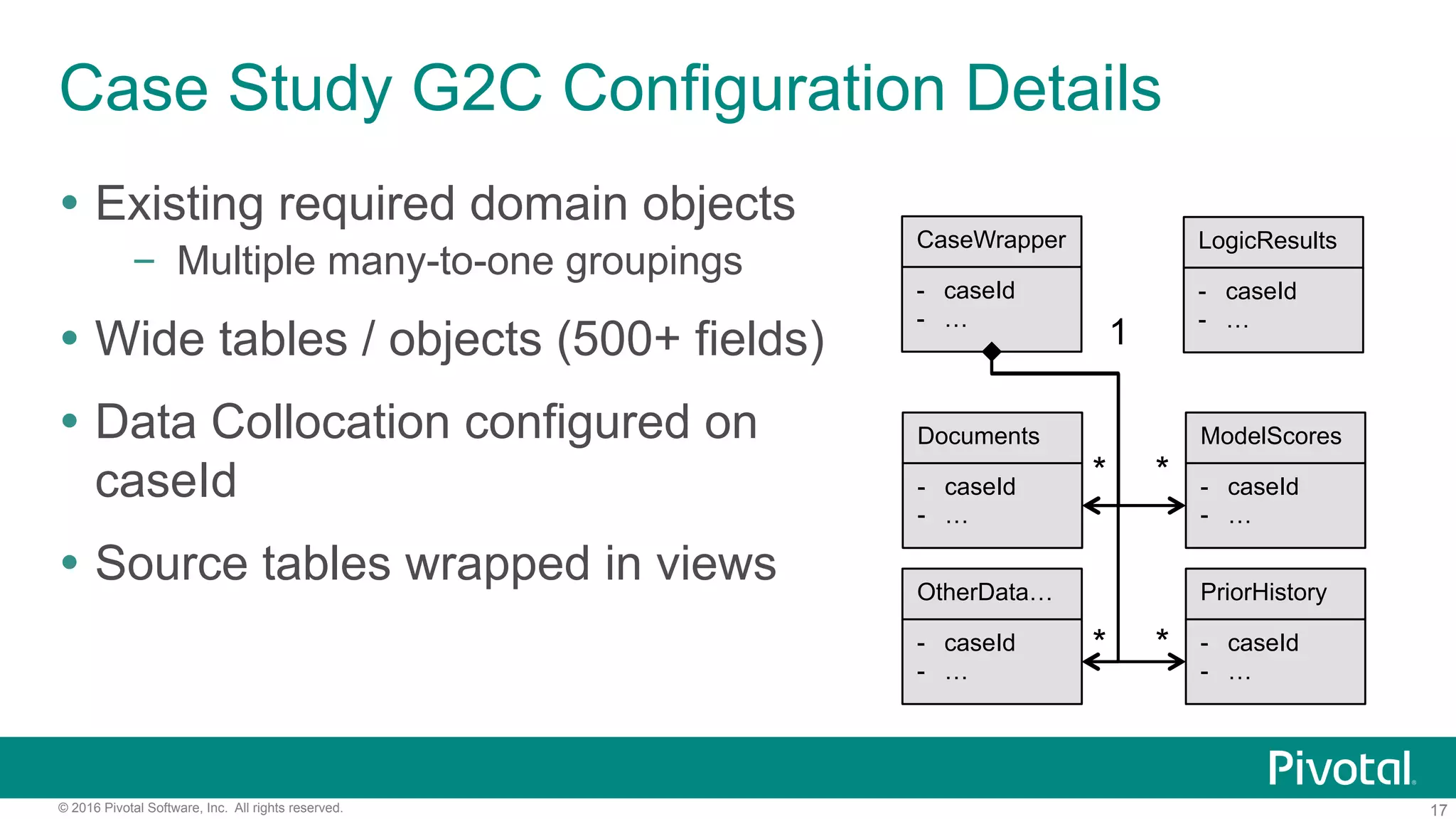 17© 2016 Pivotal Software, Inc. All rights reserved.
Case Study G2C Configuration Details
Ÿ  Existing required domain objects
–  Multiple many-to-one groupings
Ÿ  Wide tables / objects (500+ fields)
Ÿ  Data Collocation configured on
caseId
Ÿ  Source tables wrapped in views
CaseWrapper
-  caseId
-  …
ModelScores
-  caseId
-  …
Documents
-  caseId
-  …
PriorHistory
-  caseId
-  …
OtherData…
-  caseId
-  …
* *
* *
1
LogicResults
-  caseId
-  …
 