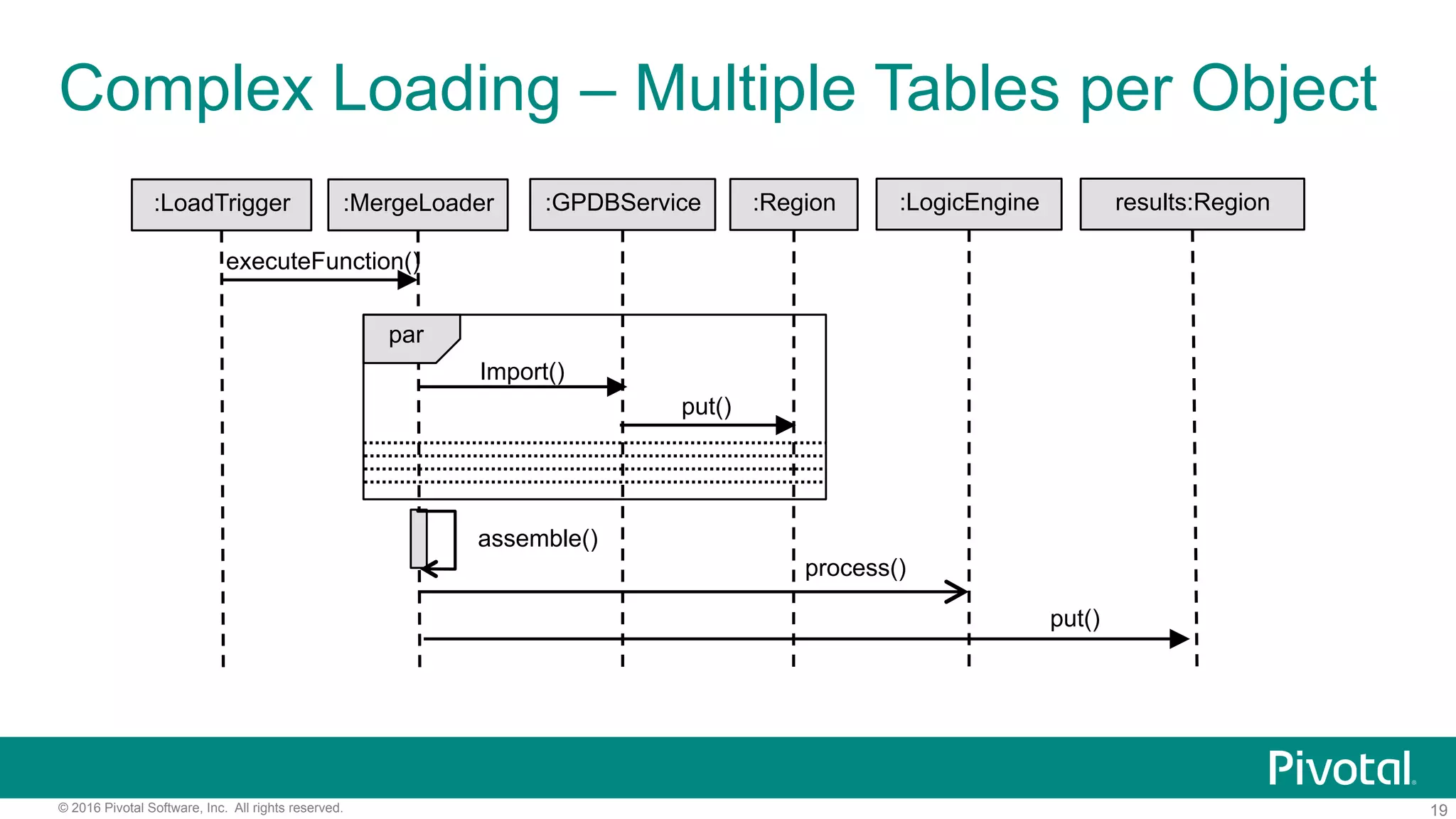 19© 2016 Pivotal Software, Inc. All rights reserved.
Complex Loading – Multiple Tables per Object
:MergeLoader :GPDBService :Region :LogicEngine results:Region
Import()
put()
process()
put()
par
assemble()
:LoadTrigger
executeFunction()
 