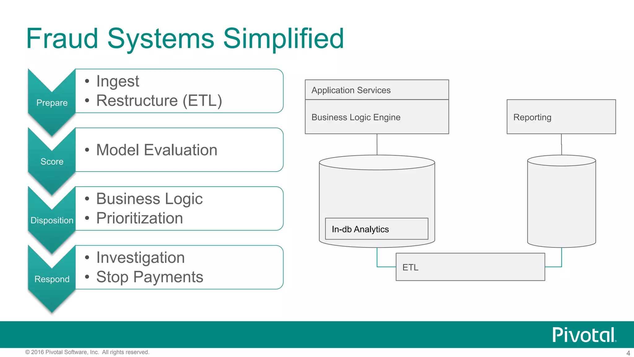 4© 2016 Pivotal Software, Inc. All rights reserved.
Fraud Systems Simplified
Prepare
•  Ingest
•  Restructure (ETL)
Score
•  Model Evaluation
Disposition
•  Business Logic
•  Prioritization
Respond
•  Investigation
•  Stop Payments
Business Logic Engine
ETL
Reporting
In-db Analytics
Application Services
 