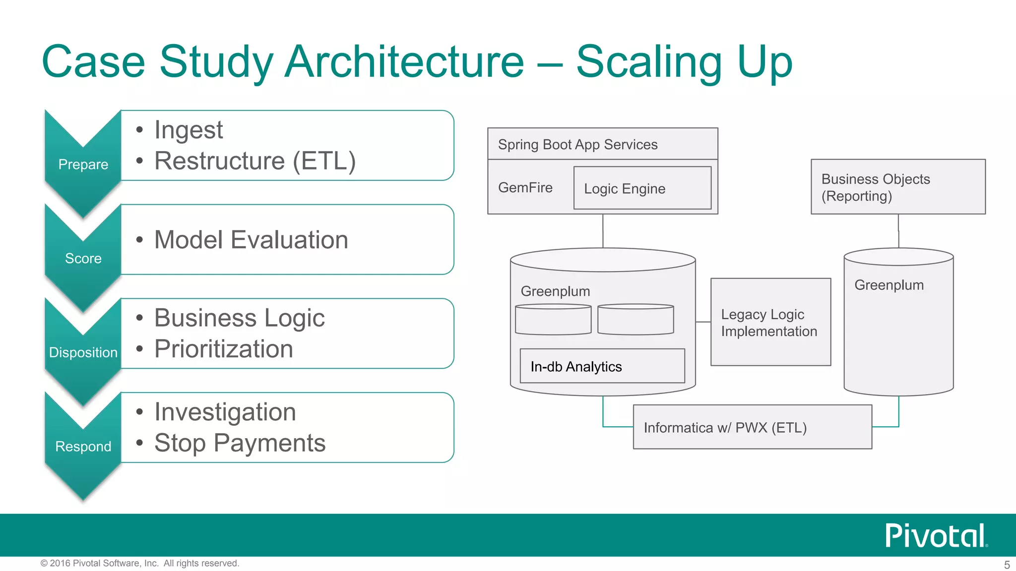 5© 2016 Pivotal Software, Inc. All rights reserved.
Case Study Architecture – Scaling Up
GemFire
Greenplum
Spring Boot App Services
Informatica w/ PWX (ETL)
Business Objects
(Reporting)
Legacy Logic
Implementation
Logic Engine
In-db Analytics
Greenplum
Prepare
•  Ingest
•  Restructure (ETL)
Score
•  Model Evaluation
Disposition
•  Business Logic
•  Prioritization
Respond
•  Investigation
•  Stop Payments
 