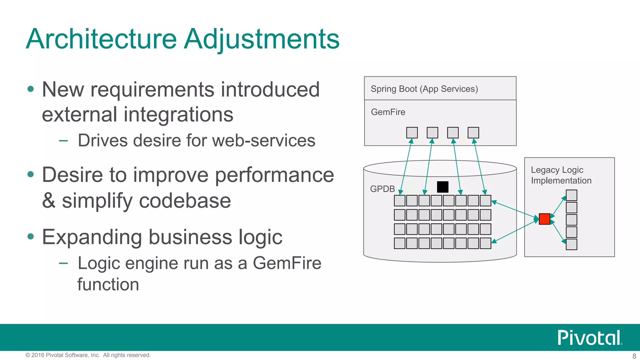 8© 2016 Pivotal Software, Inc. All rights reserved.
Architecture Adjustments
Ÿ  New requirements introduced
external integrations
–  Drives desire for web-services
Ÿ  Desire to improve performance
& simplify codebase
Ÿ  Expanding business logic
–  Logic engine run as a GemFire
function
GemFire
GPDB
Legacy Logic
Implementation
Spring Boot (App Services)
 