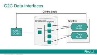 12© 2016 Pivotal Software, Inc. All rights reserved.
Greenplum
Master
Segments GemFire
G2C Data Interfaces
JDBC /
ODBC
Data
Node
Data
Node
Control Logic
 