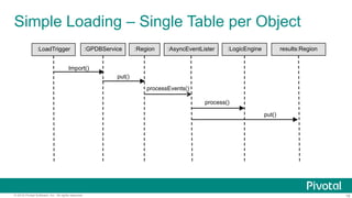 18© 2016 Pivotal Software, Inc. All rights reserved.
Simple Loading – Single Table per Object
:LoadTrigger :GPDBService :Region :AsyncEventLister :LogicEngine results:Region
Import()
put()
processEvents()
process()
put()
 