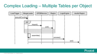 19© 2016 Pivotal Software, Inc. All rights reserved.
Complex Loading – Multiple Tables per Object
:MergeLoader :GPDBService :Region :LogicEngine results:Region
Import()
put()
process()
put()
par
assemble()
:LoadTrigger
executeFunction()
 