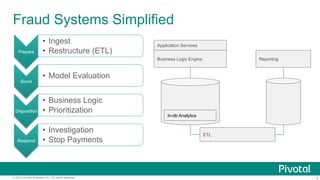 4© 2016 Pivotal Software, Inc. All rights reserved.
Fraud Systems Simplified
Prepare
•  Ingest
•  Restructure (ETL)
Score
•  Model Evaluation
Disposition
•  Business Logic
•  Prioritization
Respond
•  Investigation
•  Stop Payments
Business Logic Engine
ETL
Reporting
In-db Analytics
Application Services
 