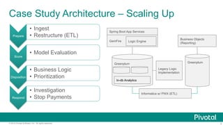 5© 2016 Pivotal Software, Inc. All rights reserved.
Case Study Architecture – Scaling Up
GemFire
Greenplum
Spring Boot App Services
Informatica w/ PWX (ETL)
Business Objects
(Reporting)
Legacy Logic
Implementation
Logic Engine
In-db Analytics
Greenplum
Prepare
•  Ingest
•  Restructure (ETL)
Score
•  Model Evaluation
Disposition
•  Business Logic
•  Prioritization
Respond
•  Investigation
•  Stop Payments
 