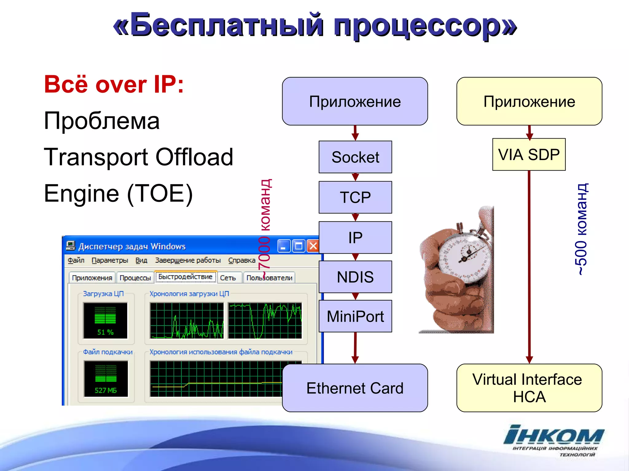 «Бесплатный процессор» Всё  over IP: Проблема Transport Offload Engine (TOE) Приложение Приложение Ethernet Card Virtual Interface  HCA Socket TCP IP NDIS MiniPort VIA SDP ~7000 команд ~500 команд 