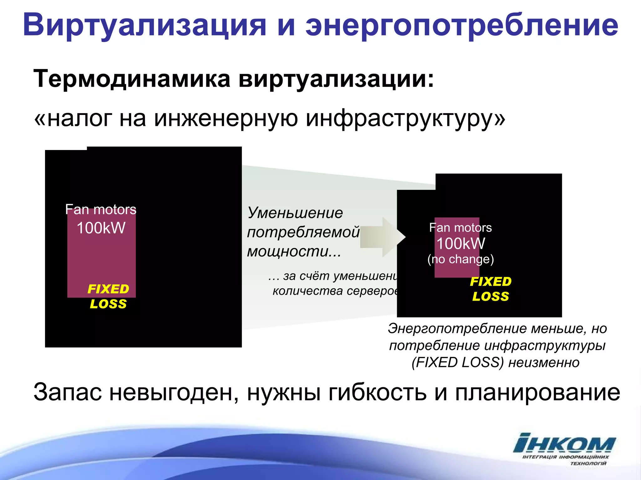 Виртуализация и энергопотребление 67% reduction in server power results in 56% electric bill savings Servers 83% Fan motors  100kW Fan motors  100kW (no change) Энергопотребление меньше ,  но потребление инфраструктуры ( FIXED LOSS )   неизменно   FIXED LOSS Уменьшение потребляемой мощности... …  за счёт уменьшения количества серверов FIXED LOSS Термодинамика виртуализации: «налог на инженерную инфраструктуру» Запас невыгоден, нужны гибкость и планирование  