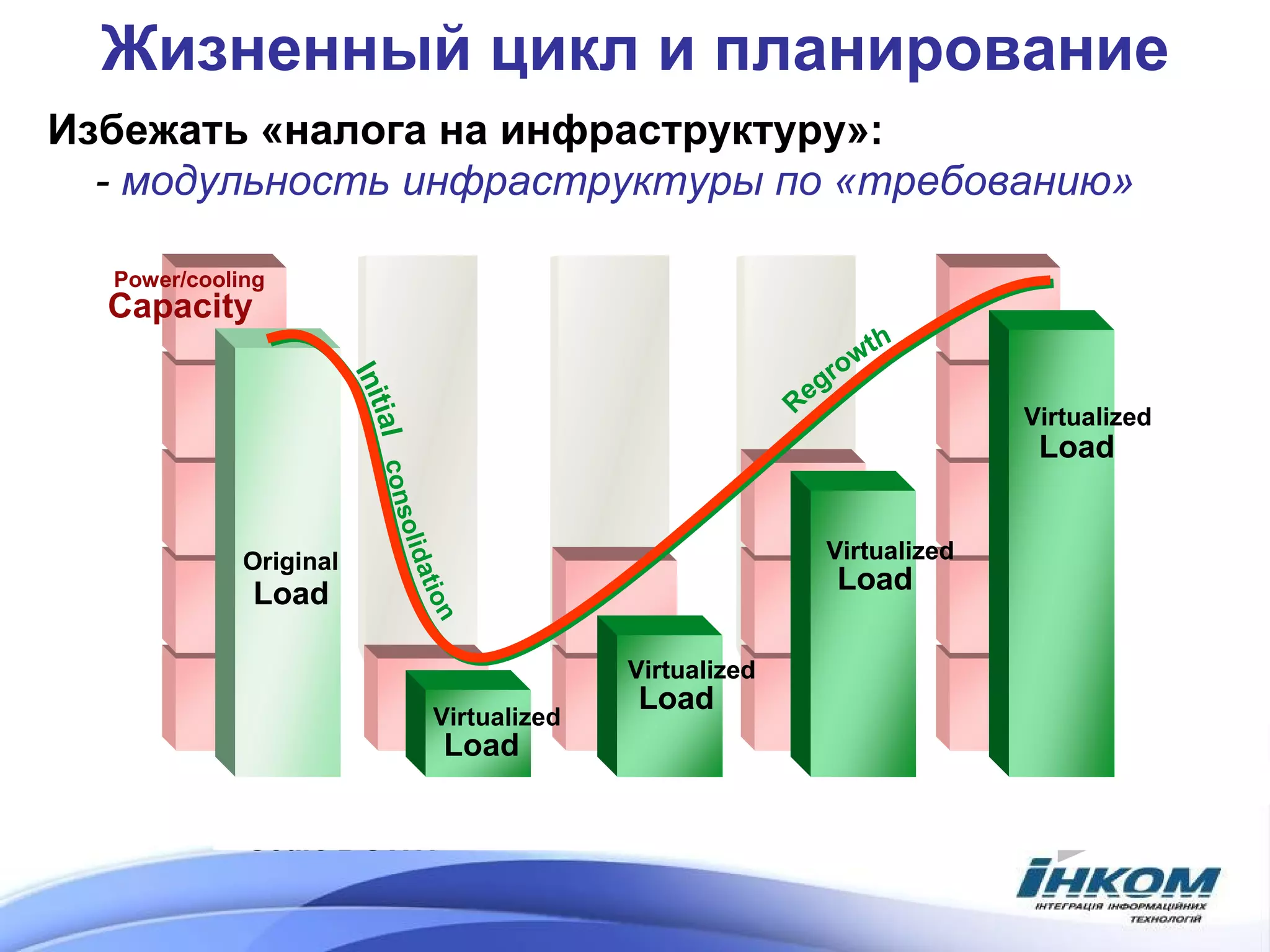 Жизненный цикл и планирование Избежать «налога на инфраструктуру»: -  модульность инфраструктуры   по  « требованию » 