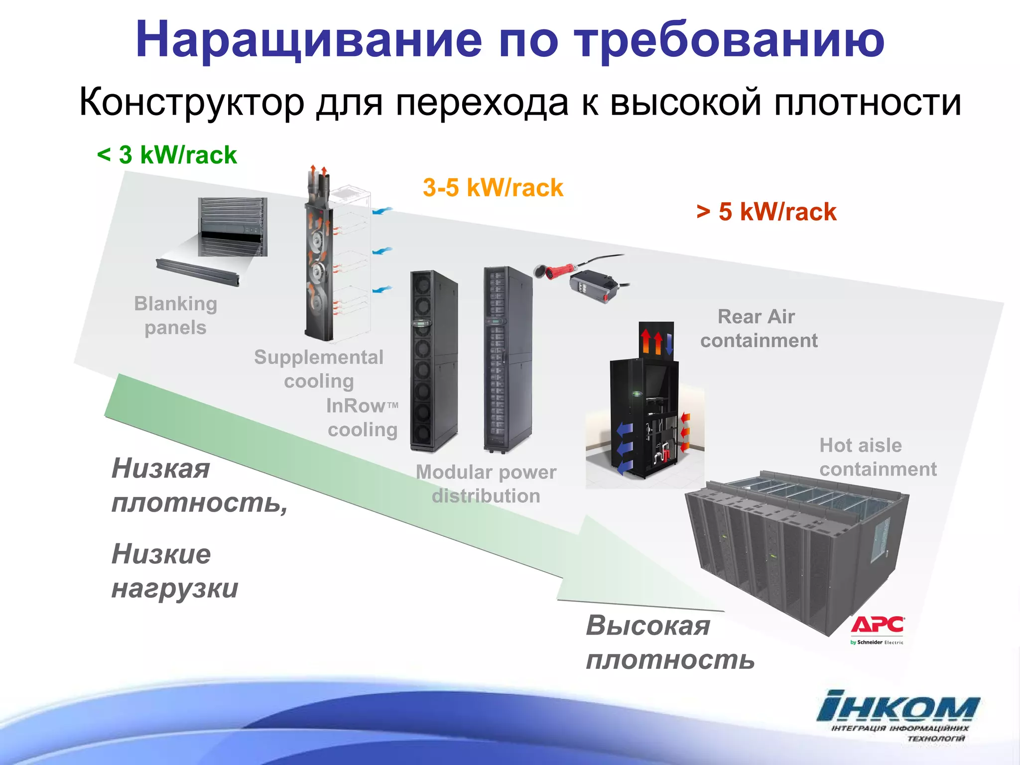 Наращивание по требованию Конструктор для перехода к высокой плотности Blanking panels Supplemental cooling InRow ™  cooling Низкая плотность, Низкие нагрузки Высокая плотность Hot aisle  containment Modular power distribution Rear Air  containment < 3  kW/rack 3-5  kW/rack > 5  kW/rack 